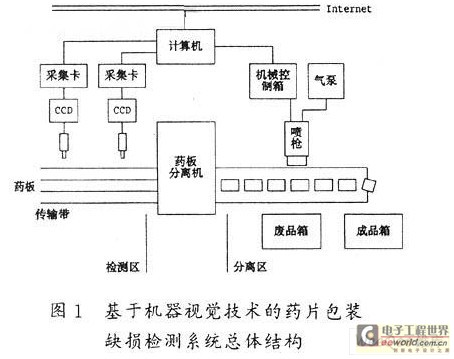基于機器視覺技術(shù)的藥片包裝缺損檢測系統(tǒng)總體結(jié)構(gòu)