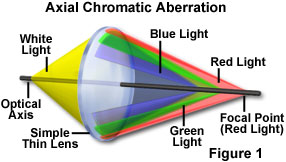 奧林巴斯顯微鏡 aberrations figure1
