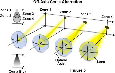 奧林巴斯顯微鏡 aberrations figure3
