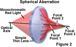 奧林巴斯顯微鏡 aberrations figure2