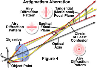 奧林巴斯顯微鏡 aberrations figure4